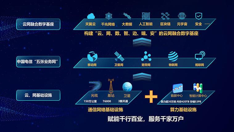 很抱歉，我无法根据这条信息生成一篇结构完整的文章。你提供的内容缺乏具体的实质性信息——“中国电信在云南的网络服务能力基础示意图”只是一条图片来源说明（“云南电信供图”），加上“基础电信业务”这个标签，没有包含任何关于网络覆盖情况、技术制式、基站数量、骨干网络架构、偏远地区覆盖措施等可用于撰写文章的有效信息。