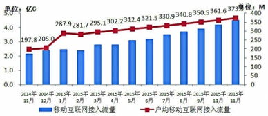 前11月电信业务总量同比增长26.4% 基础电信业务稳健增长背后的驱动力