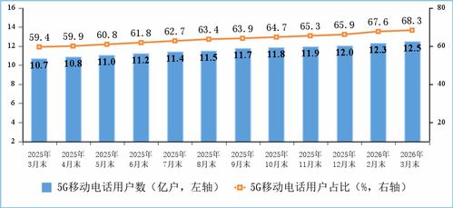 一季度电信业务收入稳步增长 累计达4394亿元 基础电信业务贡献稳健
