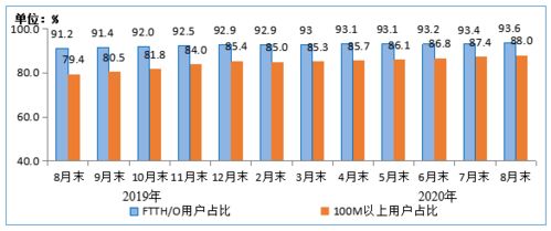 电信业稳中向好 8月业务总量劲增19.3%，基础业务支撑有力**\n\n日前，工信部发布2024年8月通信业经济运行情况，数据显示，我国电信业务收入与业务总量持续双增长态势。8月当月电信业务收入同比增长3.1%，业务总量同比飙升19.3%，其中基础电信业务共比增与结构日趋向好背景下维持支撑中国数字经济立筑其现综合回稳强。以下进行深层解读并对态势加以清晰分析。\n\n**1. 总量增速大幅领跑收入 结构优化雏型再现** \n与上年累计小幅劲收支比数据显示整体经济环境使电信主营坚持降?用户价值通过垂直需求增长